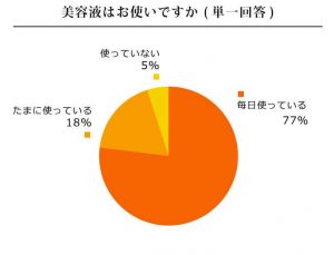 美容液はお使いですか