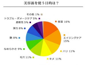 美容液を使う目的は