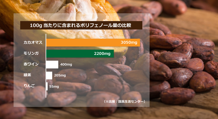 カカオにはポリフェノールが豊富