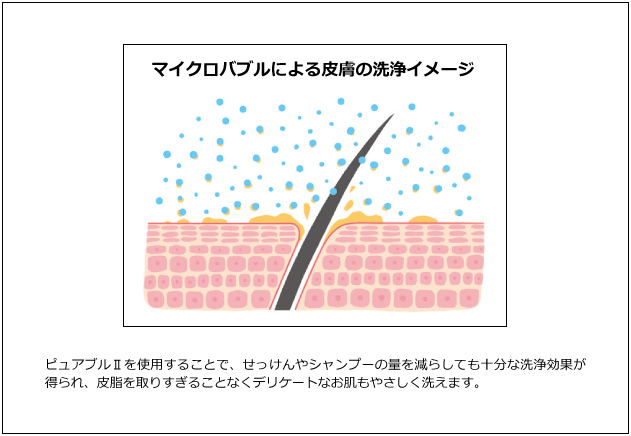 マイクロバブルによる皮膚の洗浄イメージ