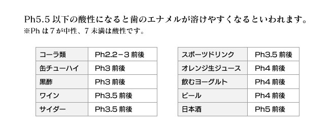 シェルミラックオーラルビューティーリンス 飲料水や種類のPh値、Phは7が中性、7未満は酸性