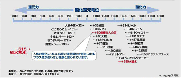食べ物の酸化還元電位比較