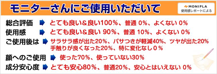 モニターだんにシルクモリンガミストのご使用をいただきました。1、総合評価;とても良い&良い100% 2、使用感;とても良い&良い80%、普通10% 3、ご使用後は;サラサラ感が出た20%、パサつきが軽減40%、ツヤが出た20%、手触りが良くなった20% 4、顔へのご使用;使った70%、使っていない30% 5、成分安心度;とても安心80%、普通に安心20%