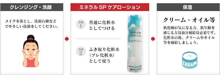 『素肌の美』を追求したミネラル化粧水 ミネラルSPケアローション
美しい素肌への秘密はミネラルとアルカリにあり! <ミネラル> + <アルカリ> 70種のミネラル・ケイ素・フルボ酸 電解還元性イオン水
みずみずしく やわらかく キメの整った美素肌へ