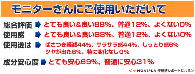 モイスチャーヘアケアミスト(ローズ)、モニターさんからご使用いたたきました。 総合評価:とてもよい&よい:92%、使用感:とてもよい&よい:92%。