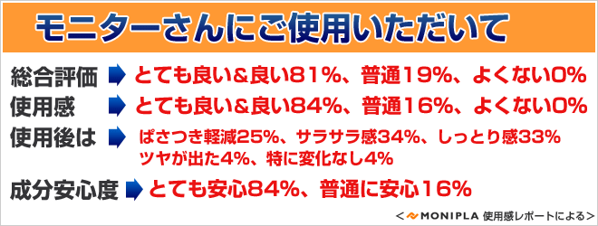 モニターさんにご使用いただきまた。総合評価:とてもよい&よい79%、普通21%