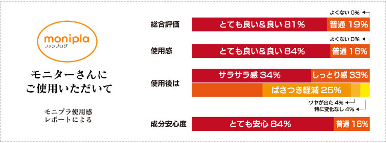 モニターさんにご使用いただきまた