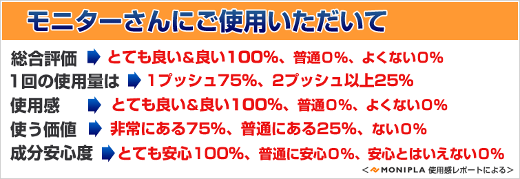 エモリッチミルクの使用の感想をモニターさんからいただいました。総合評価:とても良い&良い100%、使用感:とても良い&良い100%、使う価値:非常にある75%、普通にある25%、成分安心度:とても安心100%。