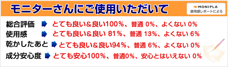 モニターだんにシルクモリンガミストのご使用をいただきました。1、総合評価;とても良い&良い100% 2、使用感;とても良い&良い81%、普通13%、よくない6% 3、乾かしたあとは;とても良い&良い94%、普通6% 4、成分安心度;とても安心100%