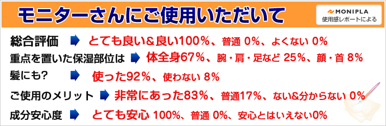 かける保湿エッセンスオイルの感想:モニターさんにご使用いただきまた。総合評価:とてもよい&よい100%、普通0%