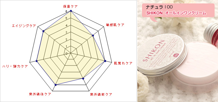 ナチュラ100 SHIKON オールインワンクリームの自己採点