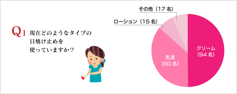現在どのようなタイプの日焼け止めを使っていますか