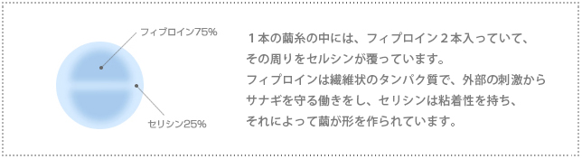 シルクセリシン