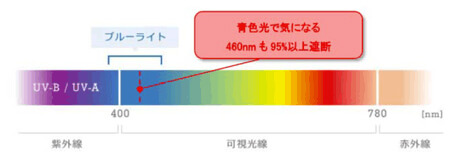 ブルーライトと近赤外線を遮蔽する必要性