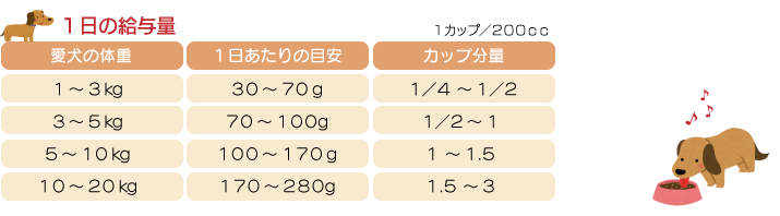 1日の給与量