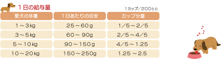 1日の給与量