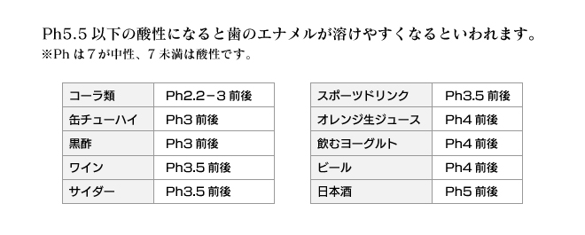※Phは7が中性、7未満は酸性です。Ph5.5以下の酸性になると歯のエナメルが溶けやすくなるといわれます。
コーラ類:Ph2.2-3前後、缶チューハイ:Ph3前後、 黒酢:Ph3前後、ワイン:Ph3.5前後、サイダー:Ph3.5前後、
スポーツドリンク:Ph3.5前後、オレンジ生ジュース:Ph4前後、飲むヨーグルト:Ph4前後、ビール:Ph4前後、日本酒:Ph5前後・・・。
