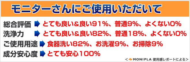 竹マザー ランドリー&キッチンソープ(オレンジミント)、モニターさんからご使用いたたきました。 総合評価:とてもよい&よい:91%、洗浄力:とてもよい&よい:82%、成分安心度:とても安心:100%