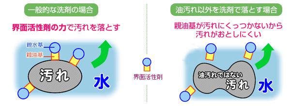 一般的な洗剤の場合;界面活性の力で汚れを落とす