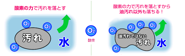 かわゆい花子は酸素の力で汚れを落とすから油汚れ以外も落ちる!