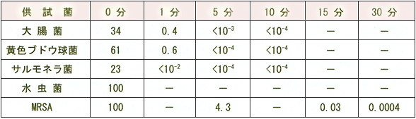 Ph12の2アルカリ水溶水の除菌力データ