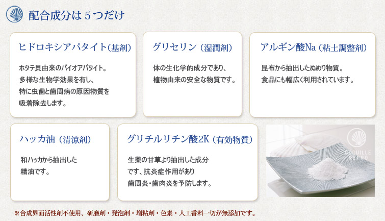【配合成分は5つだけ】
1.ヒドロキシアパタイト(基剤):ホタテ貝由来のバイオアパタイト。多様な生物学効果を有し、特に虫歯と歯周病の原因物質を吸着除去します。
2.グリセリン(湿潤剤):体の生化学的成分であり、植物由来の安全な物質です。
3.アルギン酸Na(粘土調整剤):昆布から抽出したぬめり物質。食品にも幅広く利用されています。
4.ハッカ油(清涼剤):和ハッカから抽出した精油です。
5.グリチルリチン酸2K(有効物質): 生薬の甘草より抽出した成分です、抗炎症作用があり歯周炎・歯肉炎を予防します。