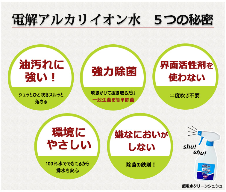 電解アルカリイオン水 5つの秘密
1.油汚れに強い!
シュッとひと吹きスルッと落ちる。
2.環境にやさしい
100%水でできてるから排水も安心。
3.強力除菌
吹きかけて抜き取るだけ
一般生菌を簡単除菌。
4.界面活性剤を使わない
二度吹き不要。
5.嫌なにおいがしない
除菌の鉄則!