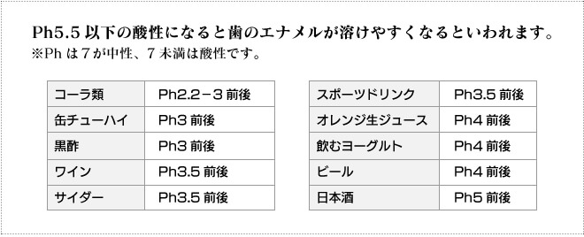 Ph5.5以下の酸性になると歯のエナメルが溶けやすくなるといわれます。※Phは7が中性、7未満は酸性です
