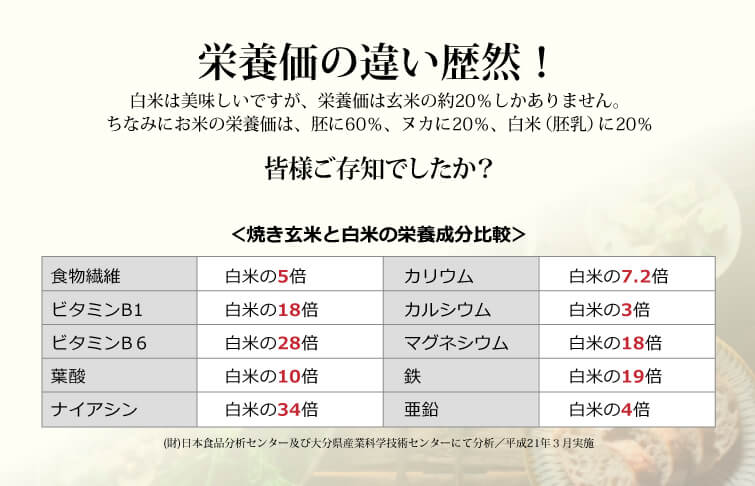 釜炒り焼き玄米フレーク(玄米やき米)の栄養価の違い歴然!!白米は美味しいですが、白米の栄養価は玄米の約20%しかありません。
ちなみにお米の栄養価は、胚に60%、ヌカに20%、白米(胚乳)に20%
