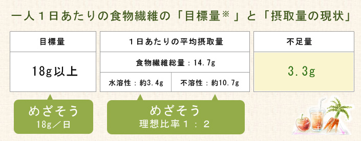一人1日あたりの食物繊維の「目標量 」と「摂取量の現状」