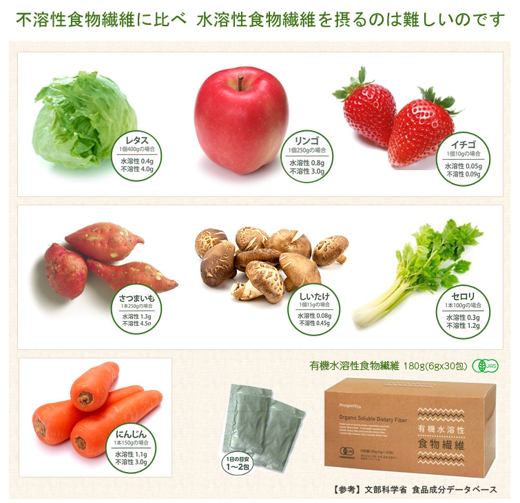 不溶性食物繊維に比べ 水溶性食物繊維を摂るのは難しい
