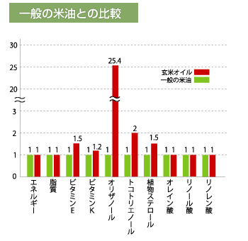 一般の米油との比較