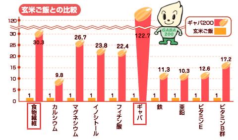 ギャバってなに?