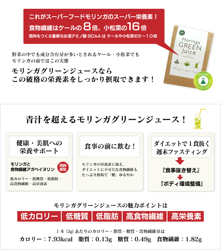 これがモリンガグリーンジュース!健康・美容への栄養サポート(モリンガと食物繊維アガベイヌリンを同時摂取。)
低カロリー・低糖質・低脂肪・高食物繊維・高栄養素 食事の前に飲む!モリンガの栄養素に加え、ダイエットに不可欠な食物繊維もたっぷり摂取で「糖」ゆるやか
1食抜くのはSTOP!1食抜き替えダイエット+毎朝スッキリ爽快! モリンガグリーンジュースの魅力ポイントは低カロリー・低糖質・低脂肪・高食物繊維・高栄養素 1本(3g)あたりのカロリー・脂質・糖質・食物繊維量はカロリー:7.93kcal 脂質:0.13g 糖質:0.49g 食物繊維:1.82g