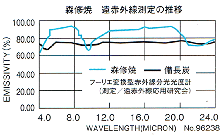 備長炭と同等な遠赤外線効果