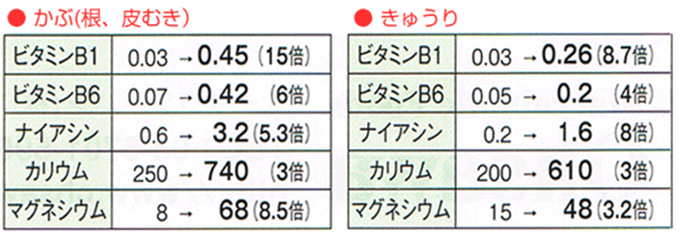 ぬか漬けで栄養成分がこんなに変わります