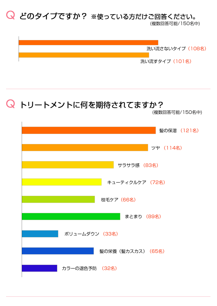 アンケートの集計結果;Q2. 髪・頭皮のお悩みを聞かせてください Q3. トリートメントに何を期待されてますか?