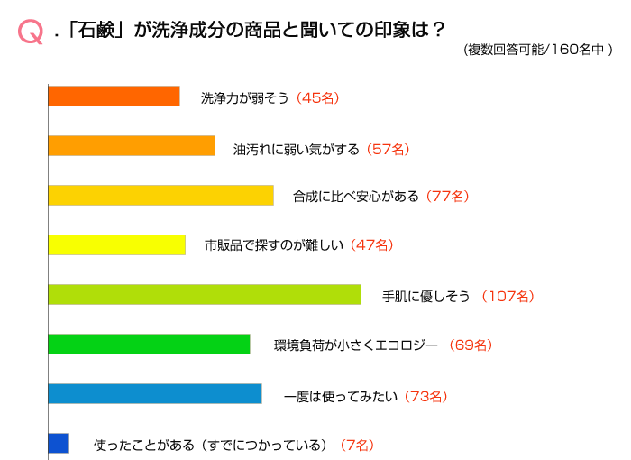 「石鹸」が洗浄成分の商品と聞いての印象は?