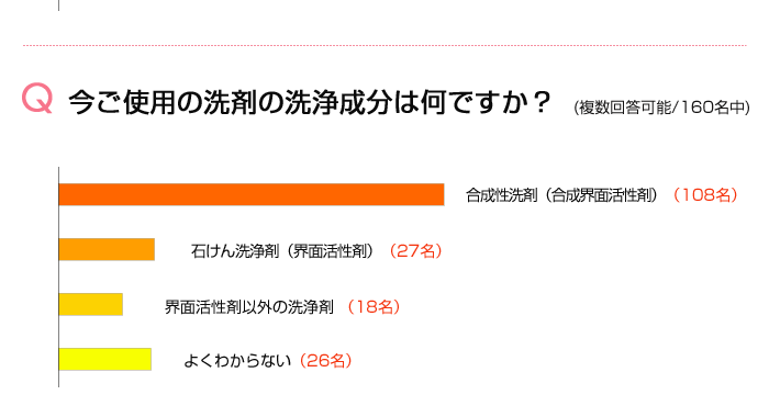 今ご使用の洗剤の洗浄成分は何ですか?