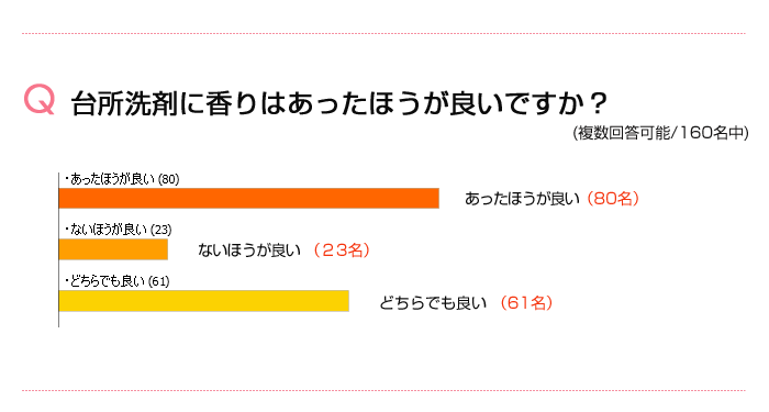 台所洗剤に香りはあったほうが良いですか?