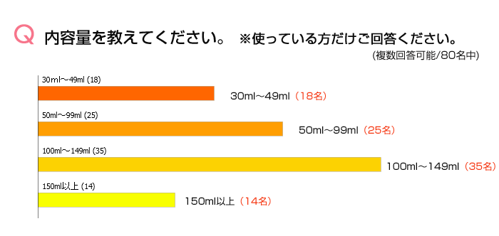 Q2.内容量を教えてください。 ※使っている方だけご回答ください。