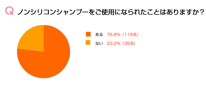 Q1.ノンシリコンシャンプーをご使用になられたことはありますか?