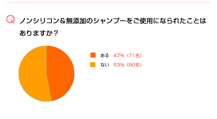 Q2.ノンシリコン&無添加のシャンプーをご使用になられたことはありますか?