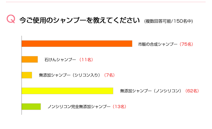 Q3.今ご使用のシャンプーを教えてください