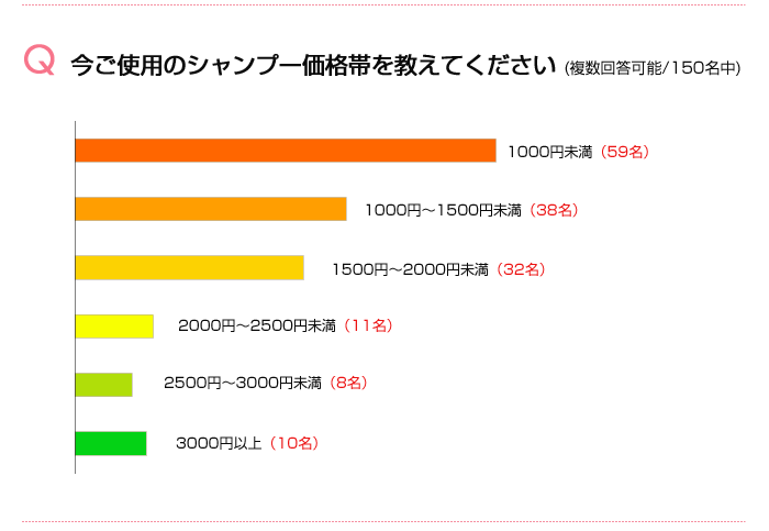 Q4.今ご使用のシャンプー価格帯を教えてください