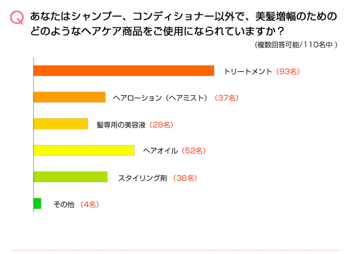 アンケートの集計結果; Q1.現在どのような種類のシャンプーをお使いですか?
