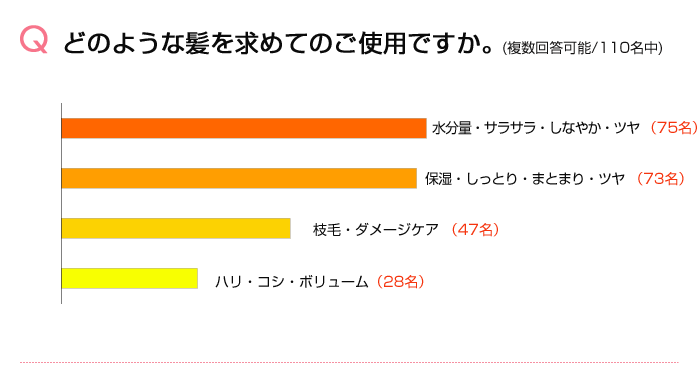 アンケートの集計結果; Q2.どのような髪を求めてのご使用ですか
