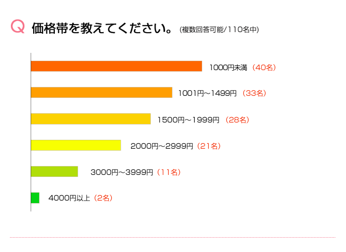 アンケートの集計結果; Q3.価格帯を教えてください。