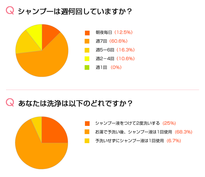 アンケートの集計結果;Q1. シャンプーは週何回してますか?
Q2. あなたは洗浄は以下のどれですか?
Q3. ご使用のアイテムを教えてください。
Q4. シャンプーのお好みの香りを3種類挙げてください。