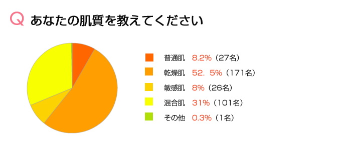アンケートの集計結果;Q1. あなたの肌質を教えてください。